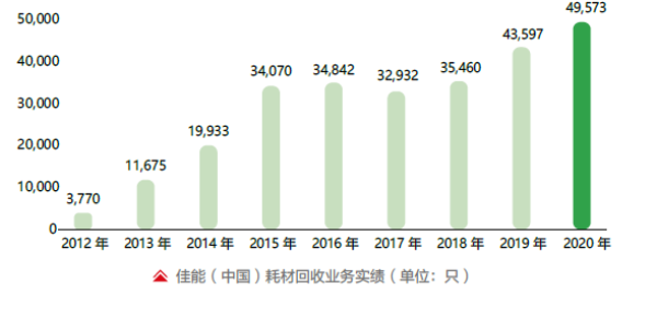 佳能（中國）有限公司榮獲“綠色領跑企業”榮譽稱號